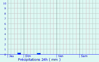 Graphique des précipitations prvues pour Rabastens