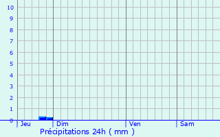 Graphique des précipitations prvues pour Berstett
