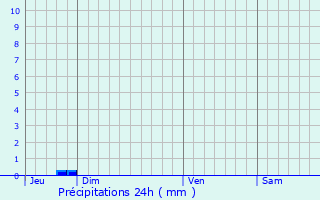 Graphique des précipitations prvues pour Couvertpuis