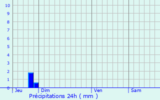 Graphique des précipitations prvues pour Ernolsheim-Bruche