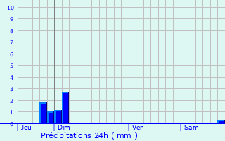 Graphique des précipitations prvues pour Miribel