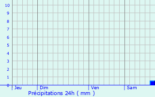 Graphique des précipitations prvues pour Plissanne