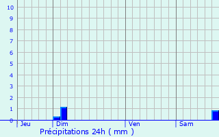 Graphique des précipitations prvues pour La Freissinouse