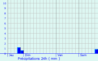 Graphique des précipitations prvues pour Frhel