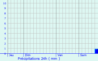 Graphique des précipitations prvues pour Cagnano