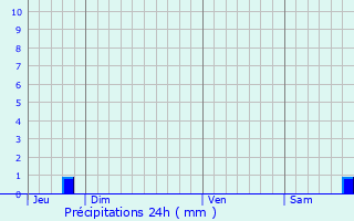 Graphique des précipitations prvues pour Lzardrieux