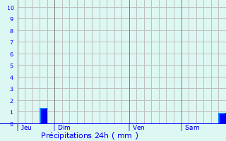 Graphique des précipitations prvues pour Cavan