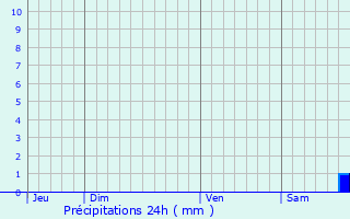 Graphique des précipitations prvues pour Perelli