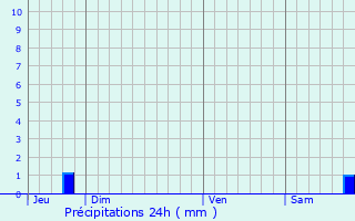 Graphique des précipitations prvues pour Plourivo