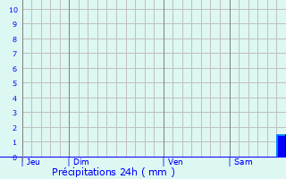 Graphique des précipitations prvues pour Bormes-les-Mimosas