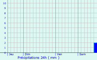 Graphique des précipitations prvues pour Peypin-d