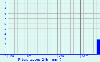 Graphique des précipitations prvues pour Saint-Jean-de-Vdas