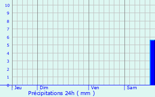 Graphique des précipitations prvues pour Le Beaucet