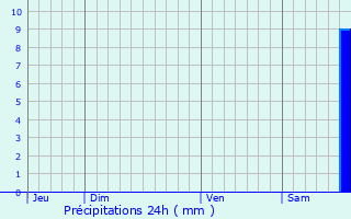 Graphique des précipitations prvues pour Saint-Privat-de-Vallongue