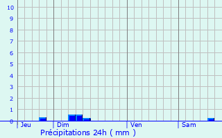 Graphique des précipitations prvues pour Montgut-Savs