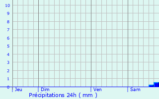 Graphique des précipitations prvues pour Miramas