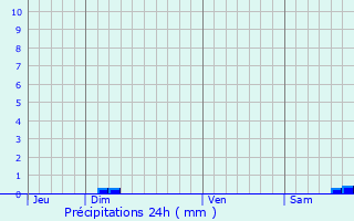 Graphique des précipitations prvues pour Propriano