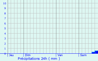 Graphique des précipitations prvues pour Prunelli-di-Fiumorbo