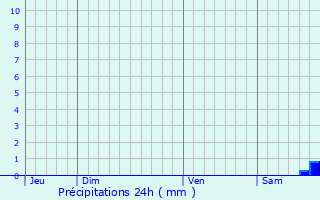 Graphique des précipitations prvues pour Cabris