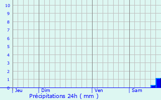 Graphique des précipitations prvues pour Ortale