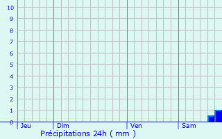 Graphique des précipitations prvues pour Alria