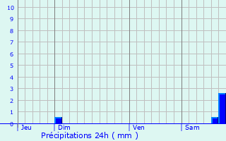 Graphique des précipitations prvues pour Villeneuve-la-Rivire