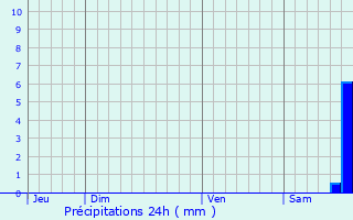 Graphique des précipitations prvues pour Ortaffa