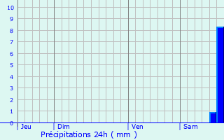 Graphique des précipitations prvues pour Montesquieu-des-Albres