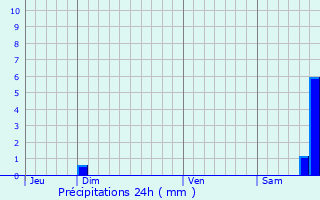 Graphique des précipitations prvues pour Corbre