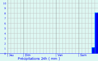 Graphique des précipitations prvues pour Maureillas-las-Illas