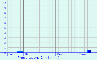 Graphique des précipitations prvues pour Mota