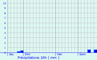 Graphique des précipitations prvues pour Perelli