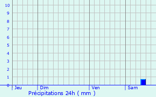 Graphique des précipitations prvues pour Ventiseri