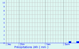 Graphique des précipitations prvues pour Thoule-sur-Mer