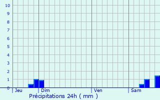Graphique des précipitations prvues pour Yvetot