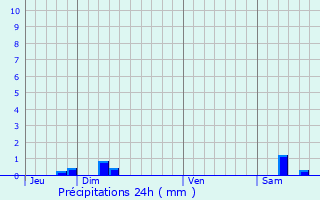 Graphique des précipitations prvues pour Gueytes-et-Labastide