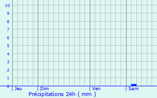 Graphique des précipitations prvues pour Wellin