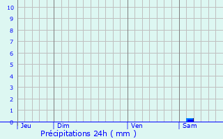 Graphique des précipitations prvues pour Guesnain