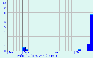 Graphique des précipitations prvues pour Rods