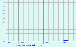 Graphique des précipitations prvues pour Plombires