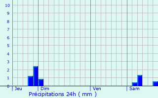 Graphique des précipitations prvues pour Cormelles-le-Royal