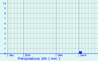 Graphique des précipitations prvues pour Houplines