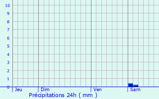 Graphique des précipitations prvues pour Hotton