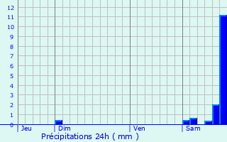 Graphique des précipitations prvues pour Fillols