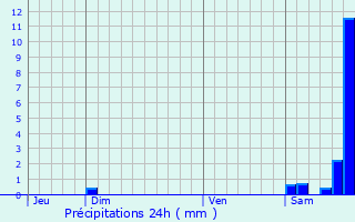 Graphique des précipitations prvues pour Sahorre