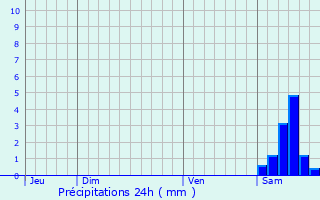 Graphique des précipitations prvues pour Quillan