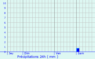 Graphique des précipitations prvues pour Gondecourt