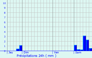 Graphique des précipitations prvues pour Fosse