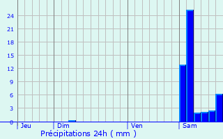 Graphique des précipitations prvues pour Gaujan