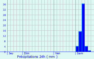 Graphique des précipitations prvues pour Balansun
